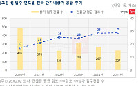 신축 아파트 단지 내 상가 ‘동 수’ 줄고 ‘점포 수’ 늘었다