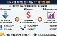[e가상자산] 비트코인 가격의 외부 변수들…연준 정책·달러 흐름 등 관건