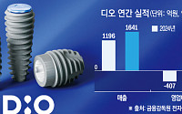 디오, 글로벌 사업 성장에 지난해 매출 1641억⋯‘역대 최대’