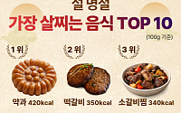 전·갈비찜보다 높았다…설 음식 '칼로리 폭탄' 1위는