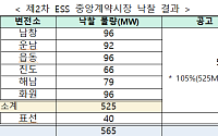전남 6곳·제주 1곳에 ESS 구축…최대 565MW 규모