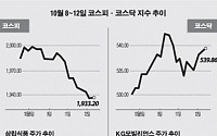 [베스트&amp;워스트]코스피, 대성그룹株 상승 2~5위 점령
