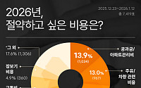 올해 가장 줄이고픈 지출은?⋯공과금·주유비·통신비 상위권