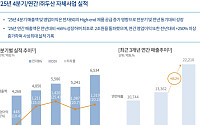 ㈜두산, 지난해 영업익 5.9%↑…자체사업 매출액 2조 돌파
