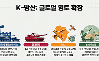 KAIㆍ한화에어로ㆍ현대로템ㆍLIG넥스원, ‘K방산’ 주가 레벨업은 이제 시작[섹터 인사이드]
