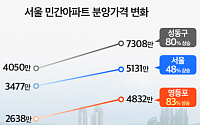 서울 아파트 분양가 3년새 48% 껑충...올해도 ‘우상향 법칙’ 이어지나
