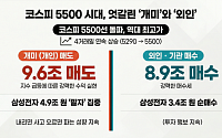 [주간수급리포트] 코스피 5500시대, '개미'는 9조 던졌다…외인·기관과 정반대 행보