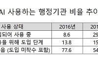 전 세계 세무당국 69%가 AI 활용, 전자신고 표준화