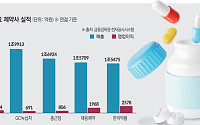 ‘역대 최대 매출’ 빅5 제약사, 수익성은 희비 갈렸다