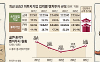 AI·후기에 쏠리는 벤처투자...후기 투자 16% 뛸 때 초기 2% 가뭄