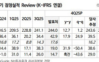 NH투자증권 "솔브레인, 중장기 성장성 유효…목표가 25%↑"