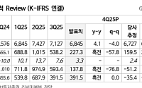NH투자證 “KT, 5G 이익 회수기 진입⋯29년까지 성장 기대돼 목표가↑”