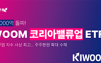 KIWOOM 코리아밸류업 ETF, 순자산 1000억 돌파