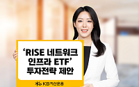 KB자산운용, 'RISE 네트워크인프라 ETF' 6개월 수익률 125%