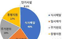 "사고·질병엔 '돌봄SOS' 신청하세요"… 서울시, 돌봄 예산에 361억 투입