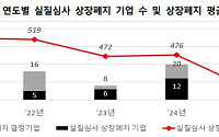 코스닥 퇴출시계 1년6개월→1년…지배주주 같으면 ‘통합심사’