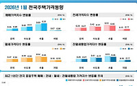 서울 집값 상승폭 2개월째 확대⋯송파·동작·성동 주도