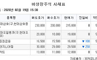 [장외시황] 현대엔지니어링 0.84% 하락