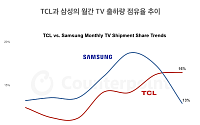 TCL, 세계 TV 시장서 삼성전자 제치고 1위 차지