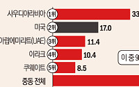 중동 원유 의존도 69%⋯정유ㆍ해유ㆍ항공업계 초긴장 [美ㆍ이란 일촉즉발]