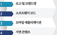 ‘내 작업물’ 어디까지 보호되나…IP 체크리스트 10 [글로벌 IP 전쟁 ③]