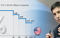 미 연준, 금리인상 가능성까지 제기⋯더 복잡해진 차기 의장 셈법