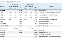 iM증권 “한화솔루션, 적정주가 레벨 크게 상회”