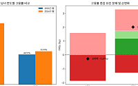 만혼·저출산, 여자 고용률 높이고 남자 고용률 낮췄다