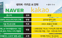 매출 20조 시대 연 ‘네카오’, 올해 AI 수익화로 진검승부