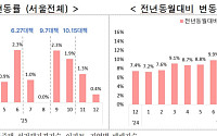 지난해 서울 아파트 실거래가 13.5% 상승...전세도 5.6% 올라