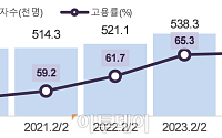 고용률 7.6%p 상승의 이면… 부산 청년정책, ‘반등’인가 ‘착시’인가