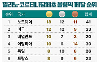 밀라노 올림픽 폐막…대한민국 메달 순위 최종 13위 [2026 동계올림픽]