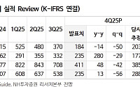 “삼성화재, 실적은 견조하지만 주가 부담…투자의견 ‘보유’ 하향”