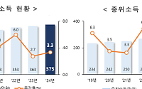 직장인 평균 월소득 375만원…대·중소기업 격차 2배