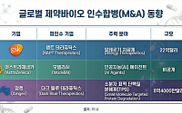 유망 바이오텍, 빅파마 품으로…글로벌 제약업계 M&A 활발