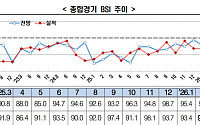 기업 심리에도 봄기운…BSI, 4년 만에 ‘긍정’ 전환
