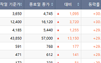 [급등락주 짚어보기] 전력망 확충·밸류업 기대감…대원전선·미래에셋생명 등 上