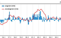 D램ㆍ은괴 한달 새 40%대 '쑥'⋯1월 생산자물가 5개월 연속 상승