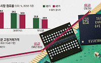 D램 가격 고점 지속…AI 수요에 삼성전자·SK하이닉스 수혜 이어간다