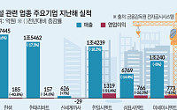 휘청이는 건설 후방산업...보릿고개 끝날 날까지 '버티기' 전략