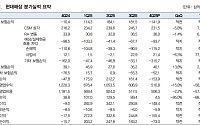 대신證 “현대해상, 손해율 트렌드 하락할 가능성 커⋯좋아질 일만 남았다”