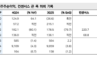메리츠證 “한화생명, 실적은 ‘쇼크’지만 손익 회복 중⋯목표가↑”
