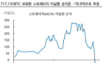 iM증권 "관세·사모신용 리스크 재점화…비트코인 6만5000달러선 이탈"