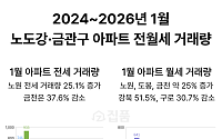 서울 외곽 전월세 시장 '온도차'⋯노원·구로 반등, 금천·관악 위축