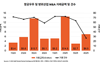 삼일PwC "방산 M&A, 기술 확보∙혁신 가속화 위한 핵심 수단"