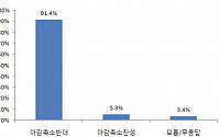 국민 10명 중 9명, 은행 창구 마감시간 단축 반대