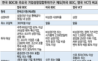 한국형 BDC, 개인투자자 유인책 '세제혜택'에 성패 달려[개인 벤처투자路④]