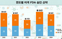규제 문턱 낮췄더니⋯‘난공불락’서 ‘상전벽해’로 [800兆 희귀질환 시장]