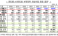 국고보조금 부정수급 '역대 최다' 992건 적발…668억 규모