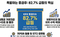 거래 터지자 증권주 폭발…미래에셋 172% 급등 [육천피 시대 개장]